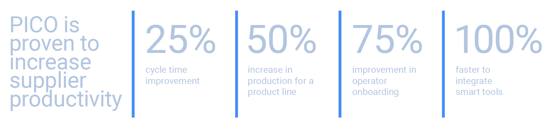 PICO is proven to increase supplier productivity