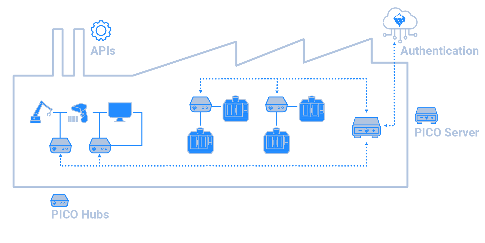 PICO IT infrastructure and security technical system guide